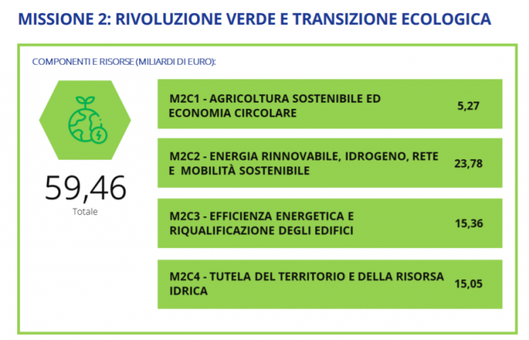 PNRR: Cos'è E Cosa Prevede Il Piano [spiegato Facile] | Next Eu Magazine