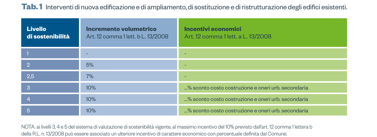 Guida all'abitare sostenibile